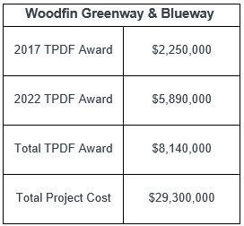 Woodfin Greenway & Blueway Funding